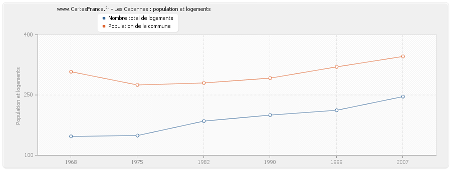 Les Cabannes : population et logements